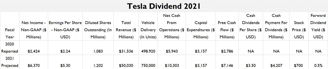 Tesla's dividend 2021