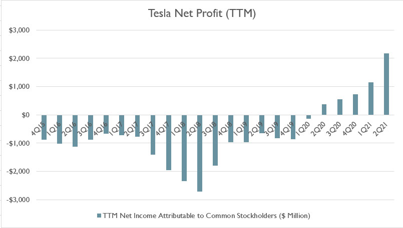 Tesla's net income