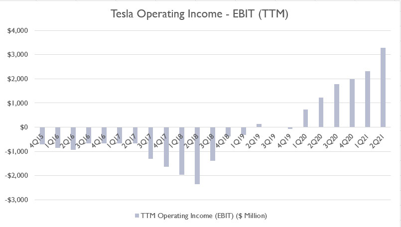 Tesla's operating income
