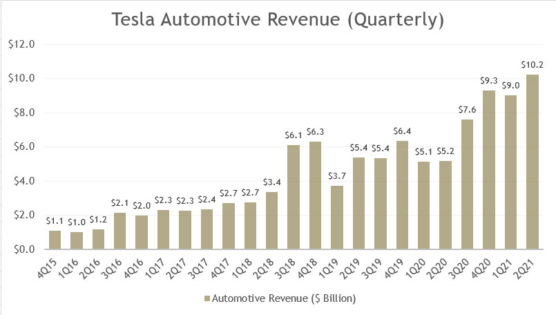 Tesla's automotive revenue