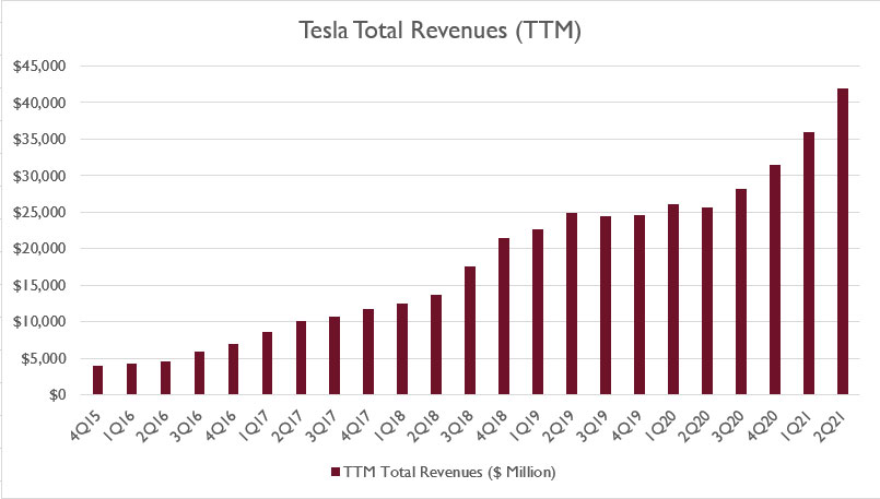 Tesla's revenue growth