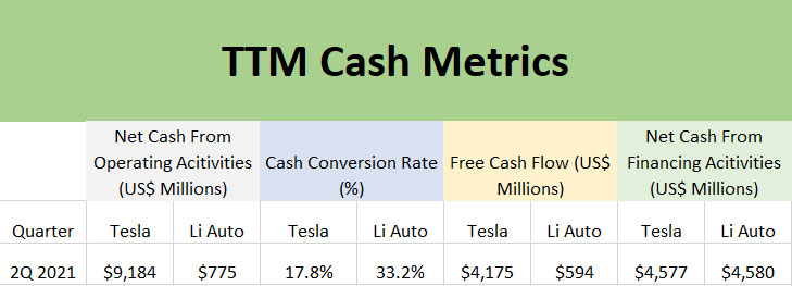 Tesla and Li Auto's TTM cash metrics