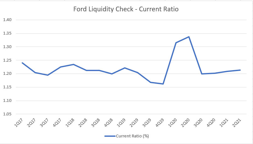 Ford Motor's current ratio