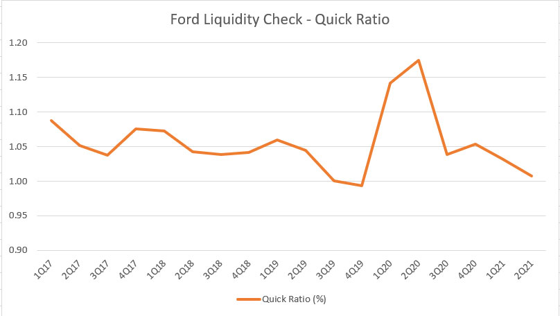 Ford Motor's quick ratio