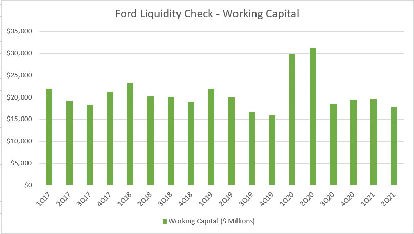 Ford Motor's working capital