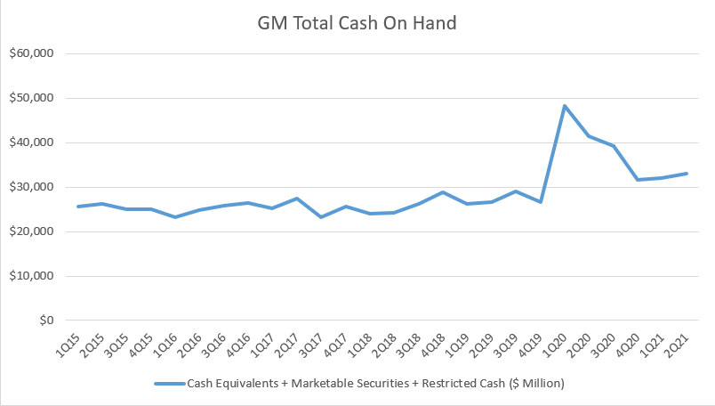 GM's cash on hand