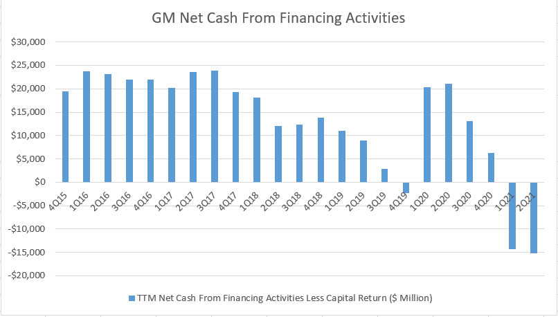 GM's net cash from financing activities