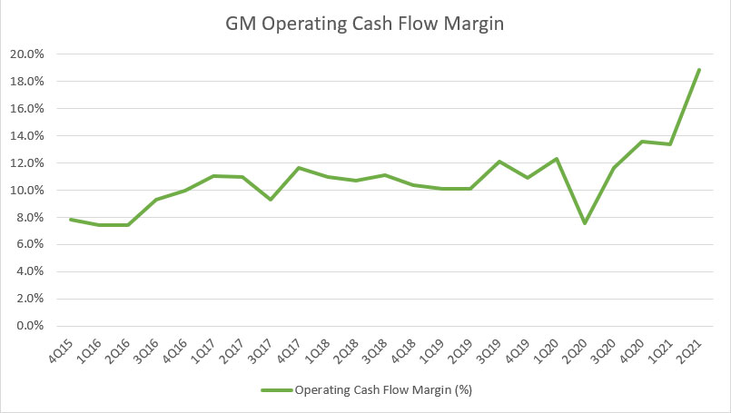 GM's operating cash flow margin