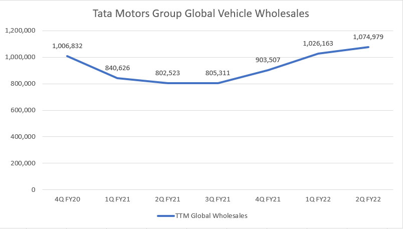 Tata Motors' global vehicle wholesale volume