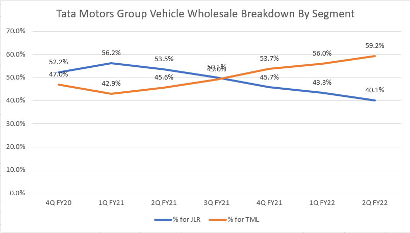 Tata Motors' vehicle wholesale by segment in percentage