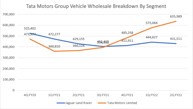 Tata Motors' vehicle wholesale by segment