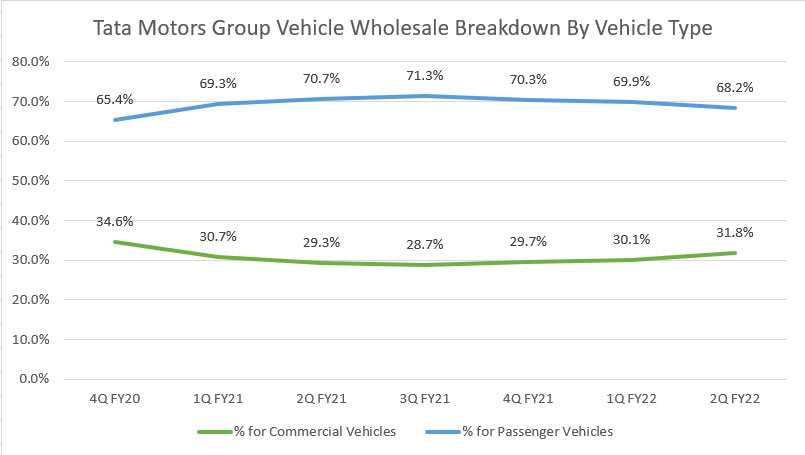 Tata Motors' vehicle wholesale by type in percentage