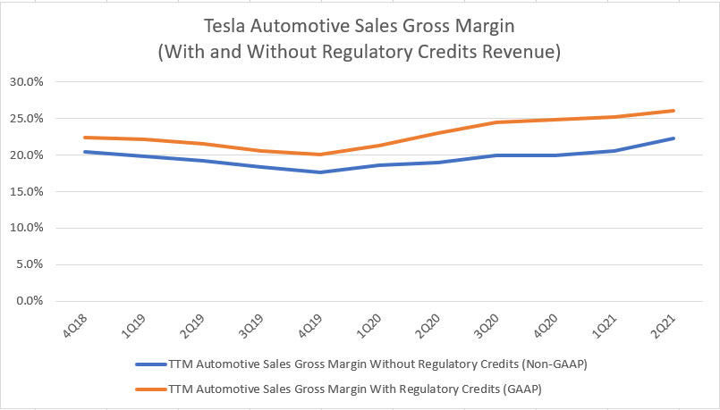 Tesla's automotive gross margin without carbon credits revenue