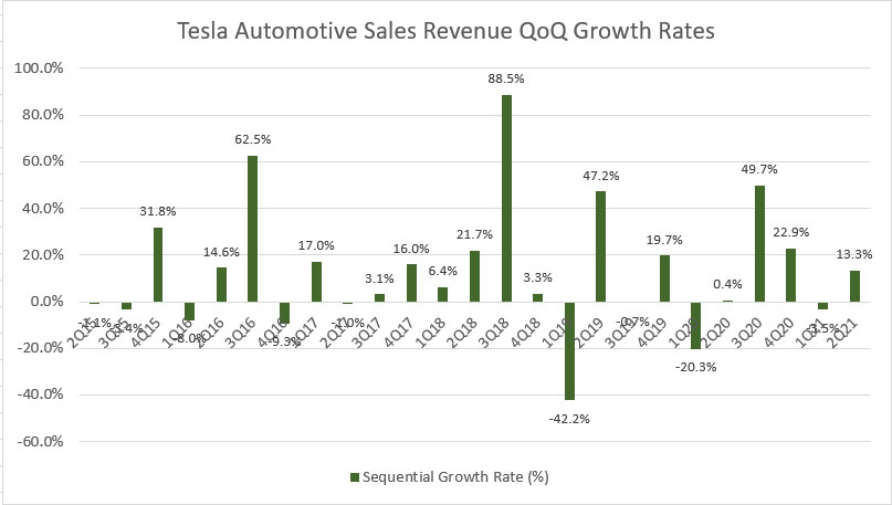 Tesla's automotive sales quarterly growth rates
