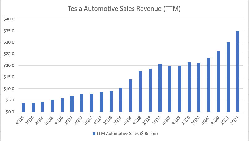 Tesla's TTM automotive sales revenue