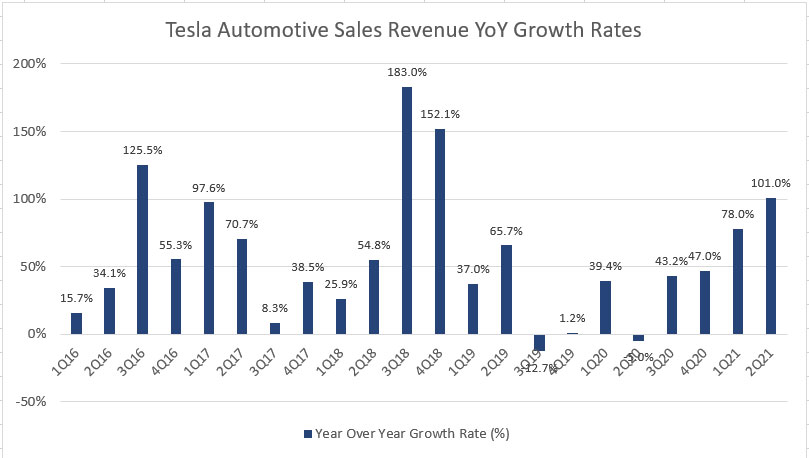 Tesla's automotive sales YoY growth rates