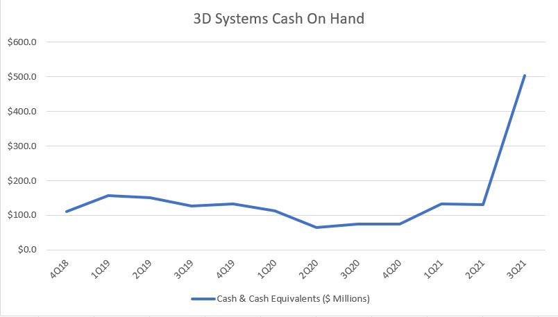3D Systems' cash on hand