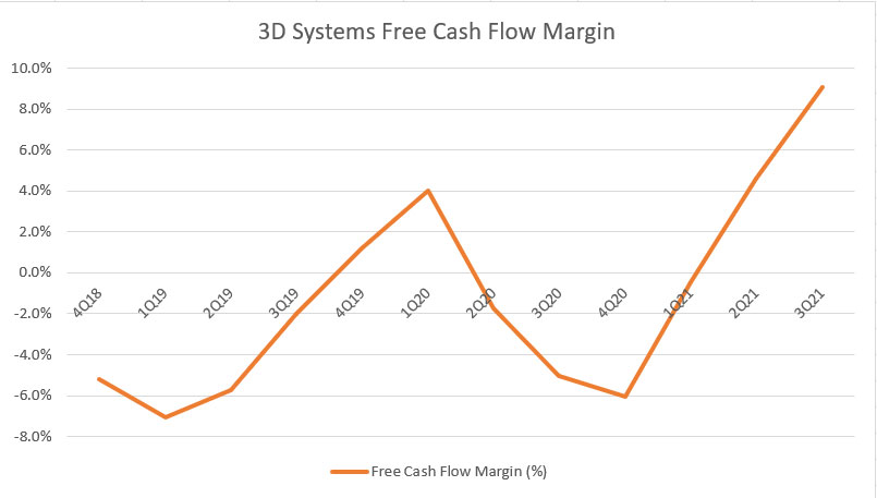 3D Systems' free cash flow margin