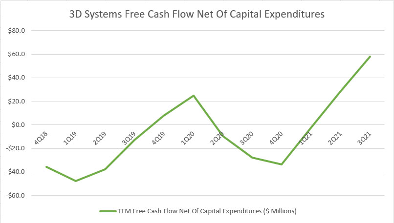 3D Systems' free cash flow net of capital expenditures