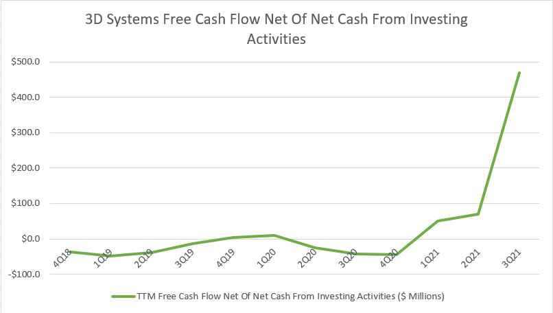 3D Systems' free cash flow net of net cash from investing activities