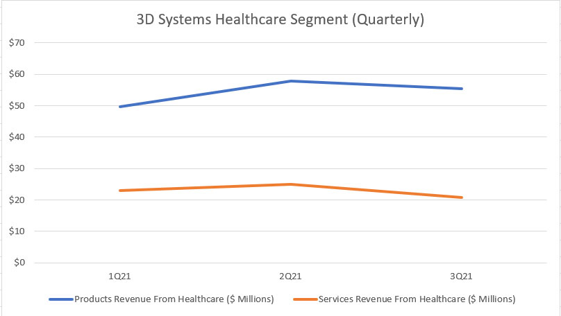3D Systems healthcare revenue