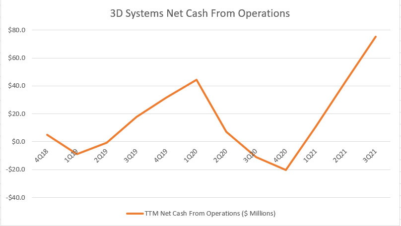 3D Systems' net cash from operations