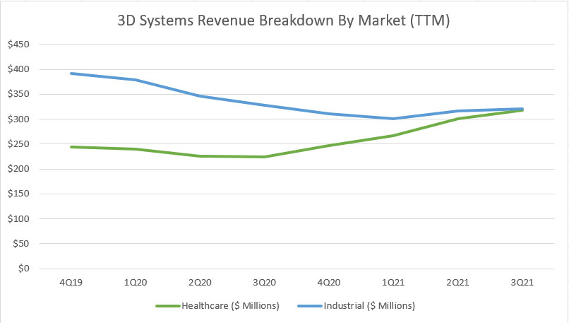 3D Systems revenue breakdown by market category