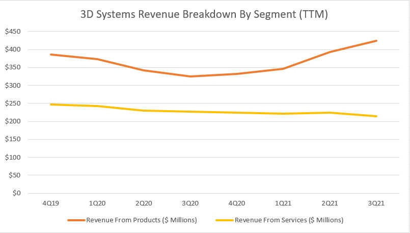 3D Systems revenue breakdown by segment