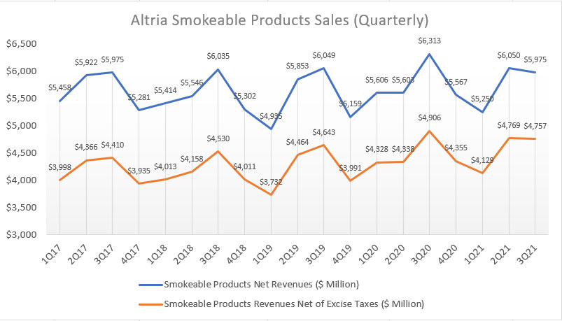 Altria quarterly smokeable product sales