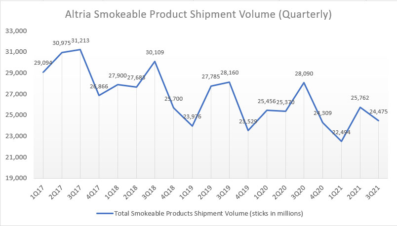 Altria quarterly smokeable product shipment volumes