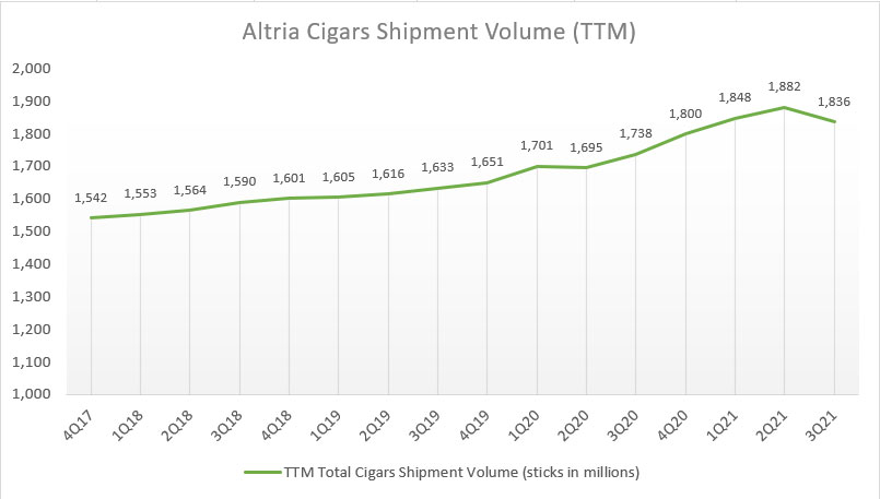 Altria TTM cigar shipment volumes