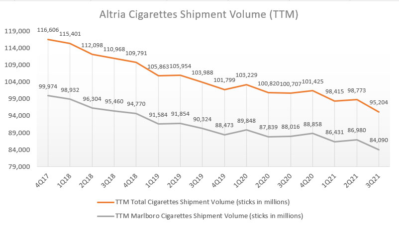 Altria TTM cigarette shipment volumes