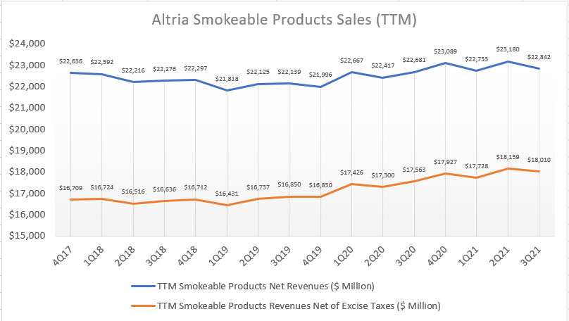 Altria TTM smokeable product sales