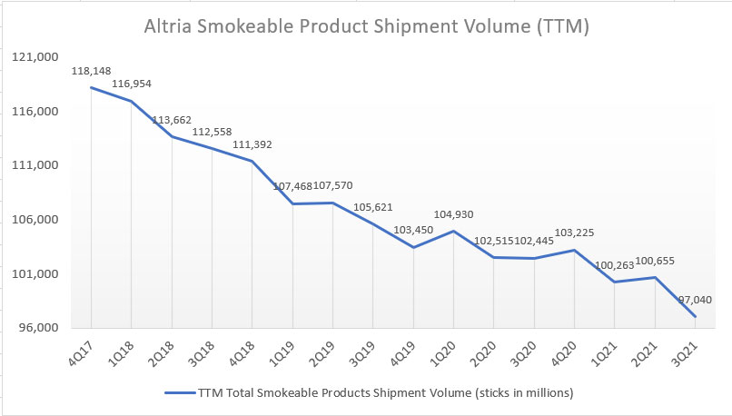Altria TTM smokeable product shipment volumes