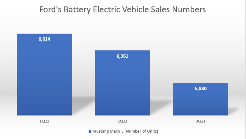 Ford's EV Sales Numbers