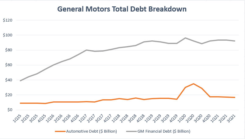 General Motors debt breakdown