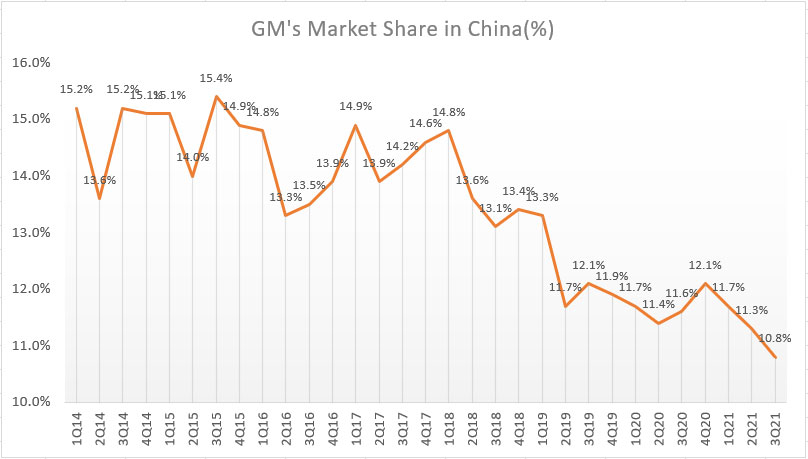 GM market share in China