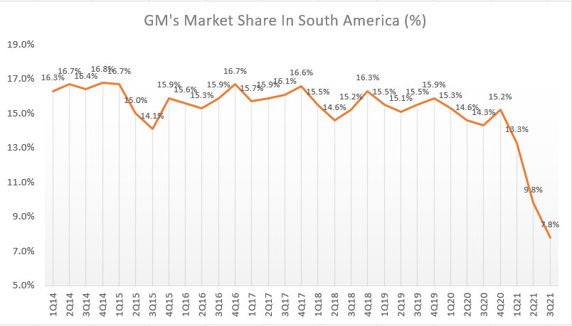 GM market share in South America