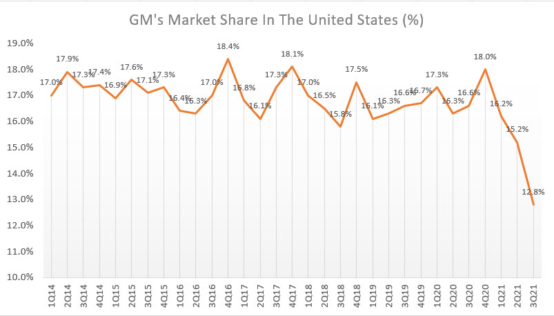 GM market share in the U.S.