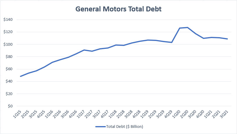 General Motors total debt