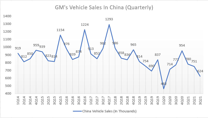 GM vehicle sales in China (quarterly)