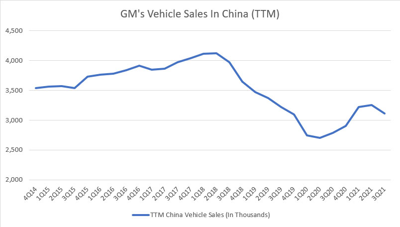 GM vehicle sales in China (ttm)