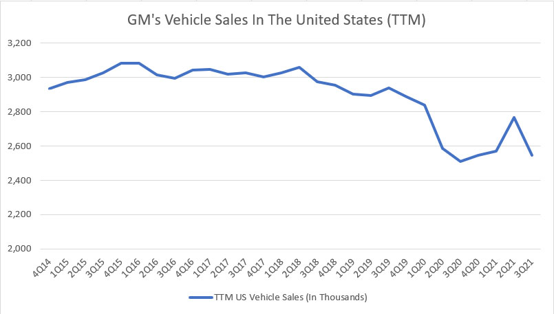 GM vehicle sales in the U.S. (TTM)