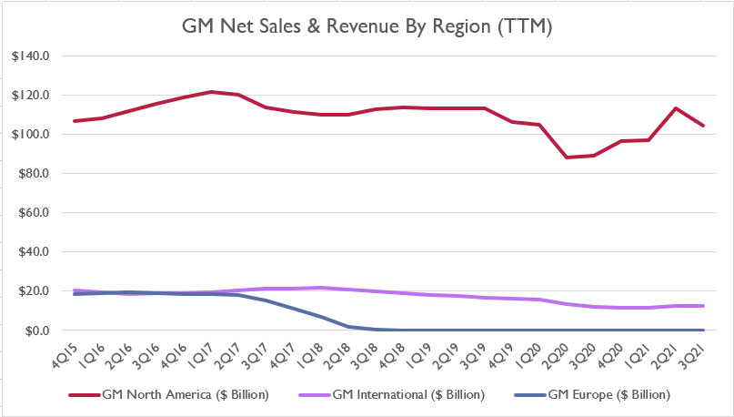 GM TTM net sales and revenue by region