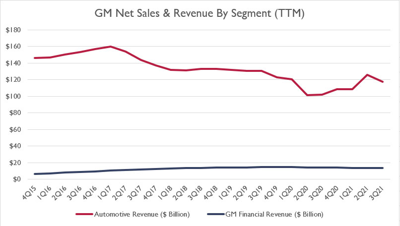 GM TTM net sales and revenue by segment