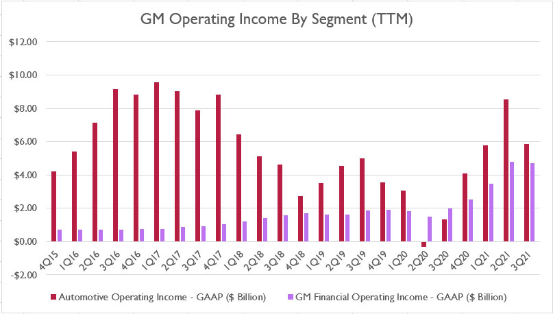 GM operating income by segment (TTM)