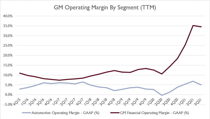 GM operating margin by segment (TTM)