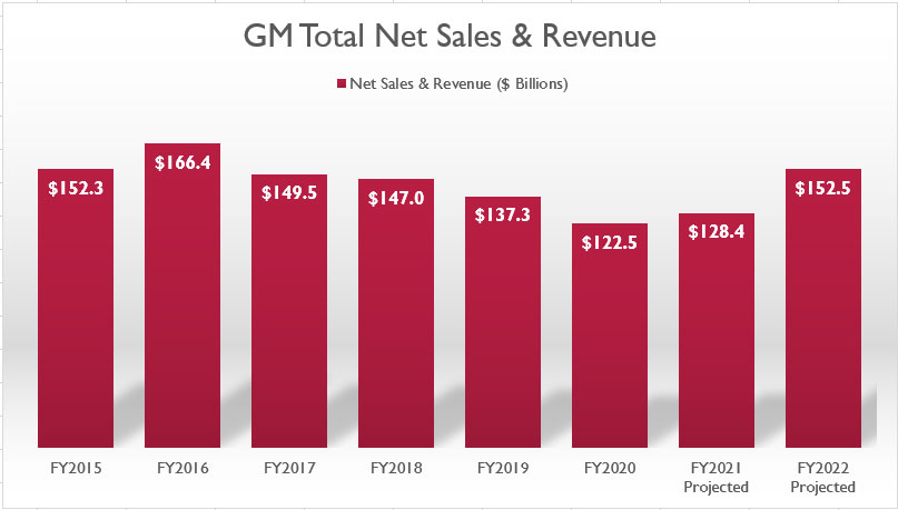 GM net sales and revenue by year