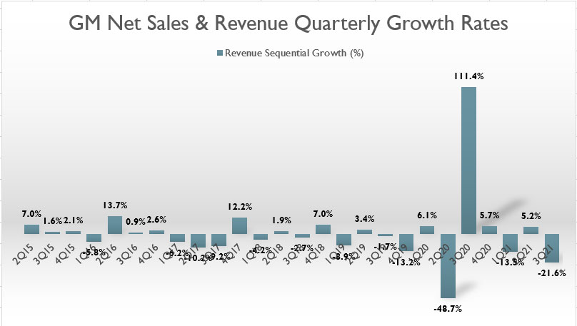 GM net sales and revenue quarterly growth rates