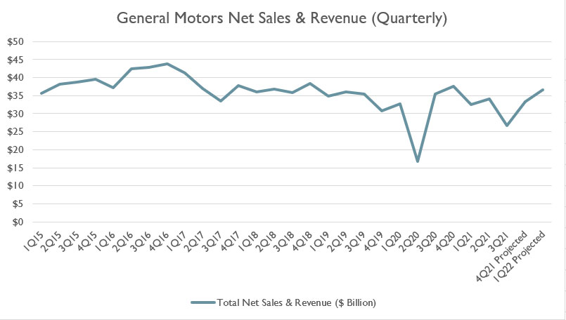 GM quarterly net sales and revenue